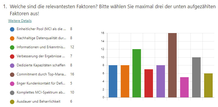 Ergebnis der Umfrage als Balkendiagramm